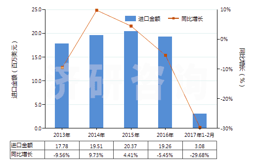 2013-2017年2月中國油酸(HS38231200)進口總額及增速統(tǒng)計 2013-2017年2月中國油酸(HS38231200)進口總額及增速統(tǒng)計
